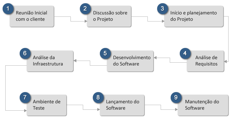 Fluxo no Desenvolvimento de Software